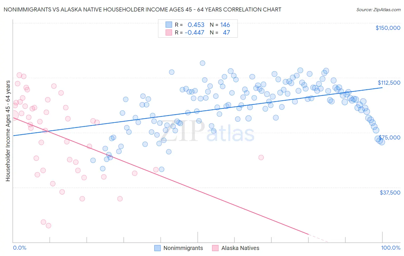 Nonimmigrants vs Alaska Native Householder Income Ages 45 - 64 years