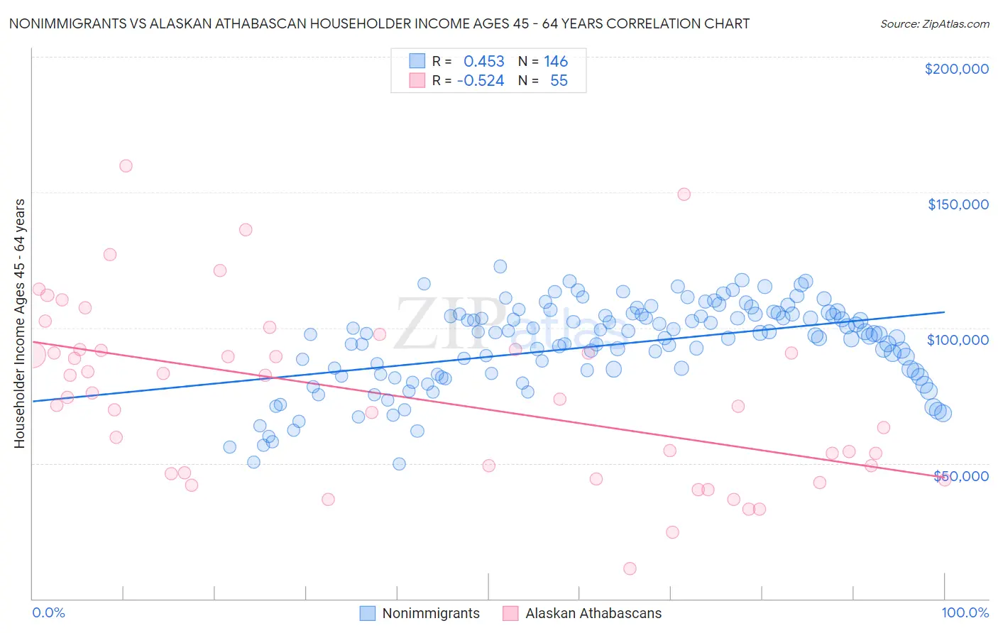 Nonimmigrants vs Alaskan Athabascan Householder Income Ages 45 - 64 years