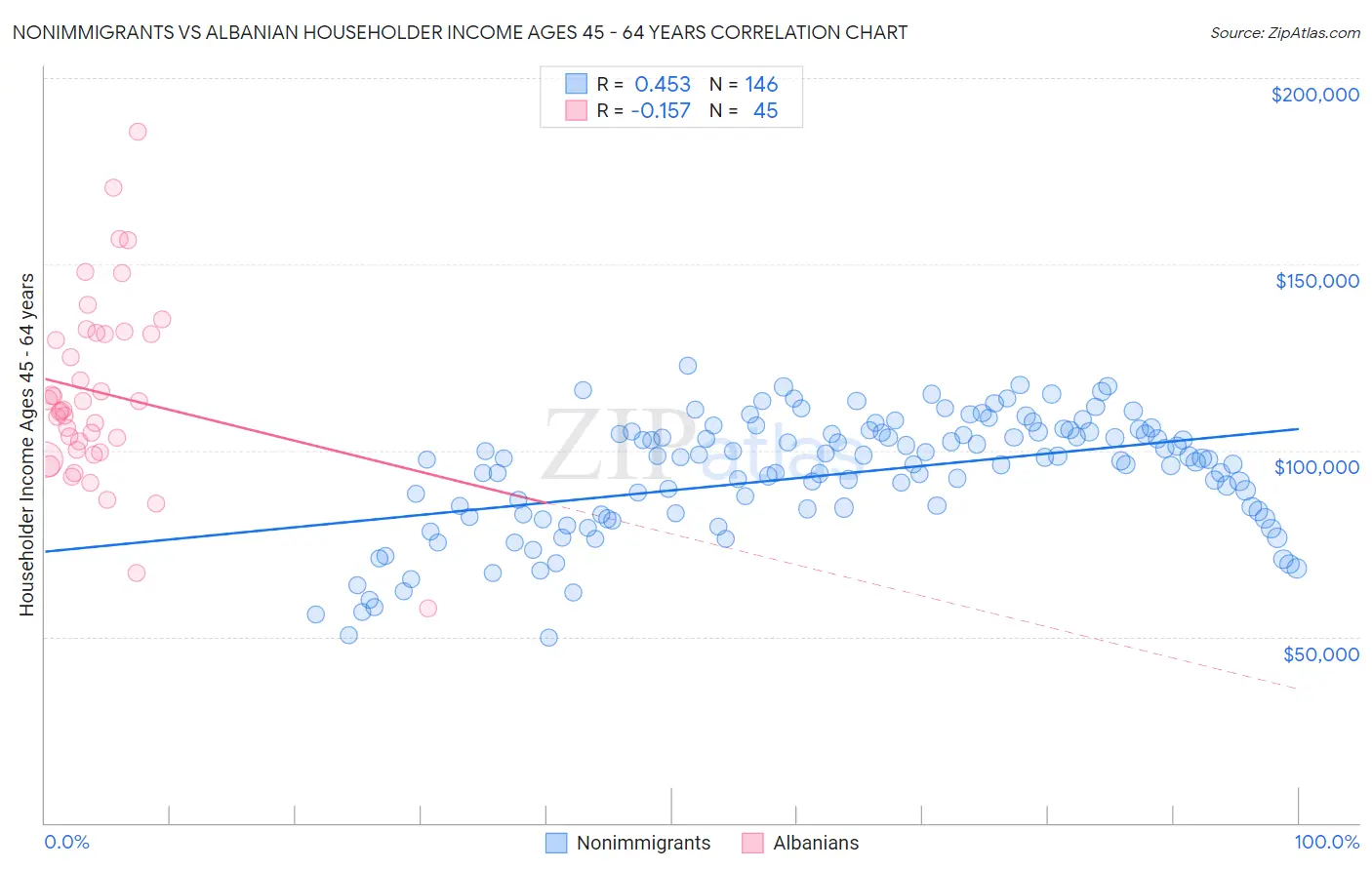 Nonimmigrants vs Albanian Householder Income Ages 45 - 64 years