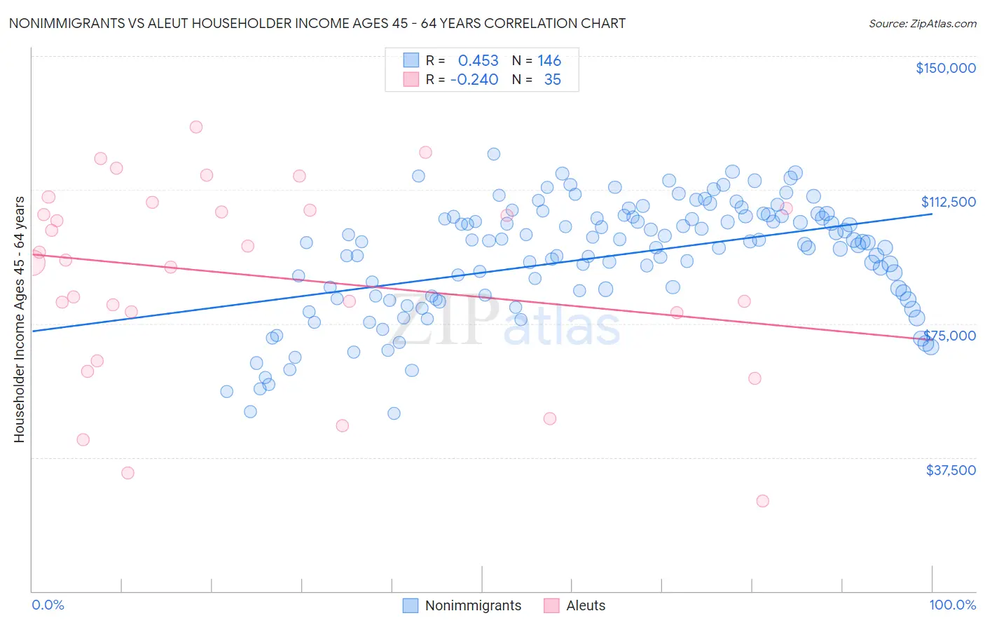 Nonimmigrants vs Aleut Householder Income Ages 45 - 64 years