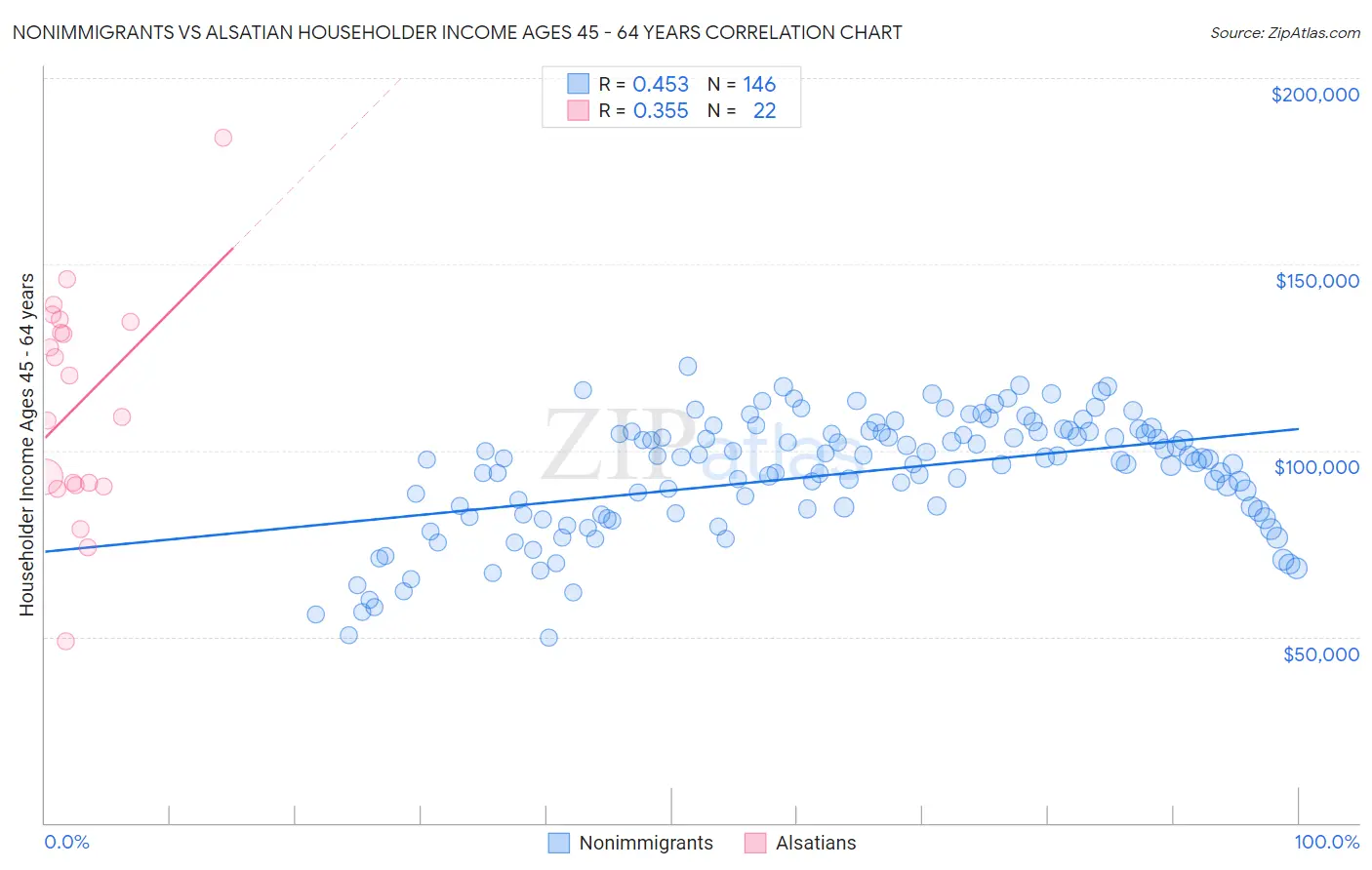 Nonimmigrants vs Alsatian Householder Income Ages 45 - 64 years