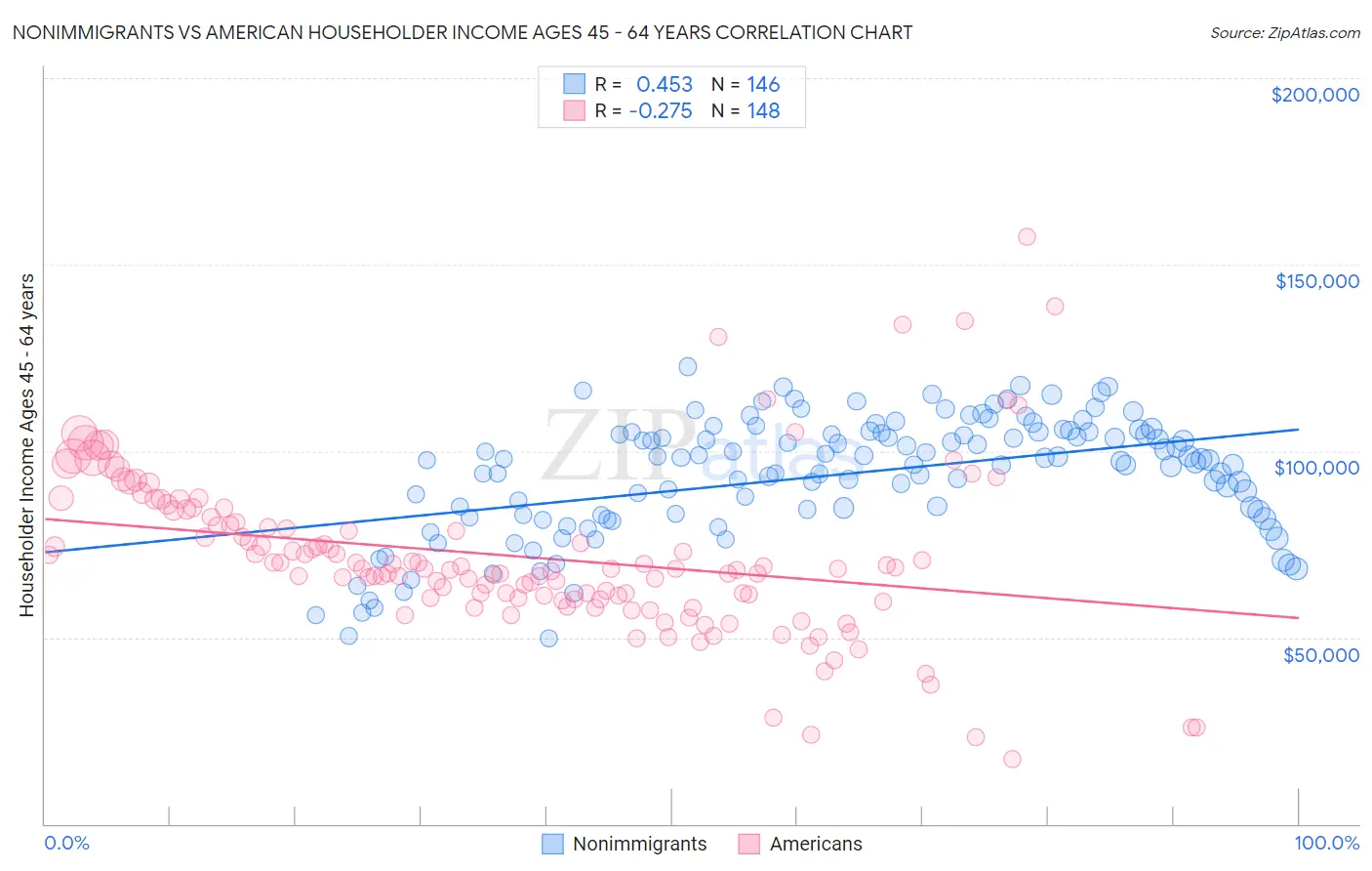 Nonimmigrants vs American Householder Income Ages 45 - 64 years