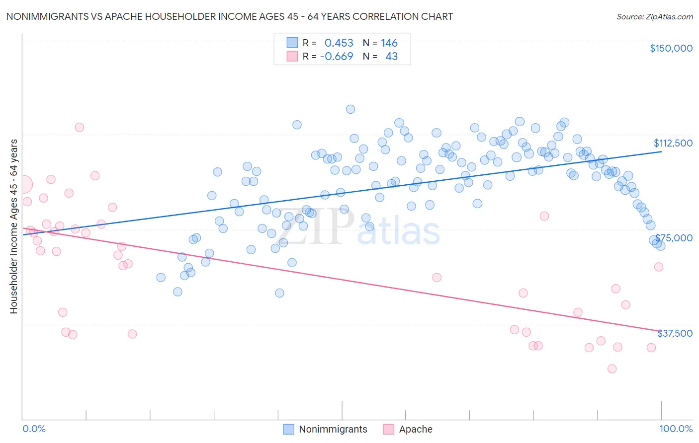 Nonimmigrants vs Apache Householder Income Ages 45 - 64 years