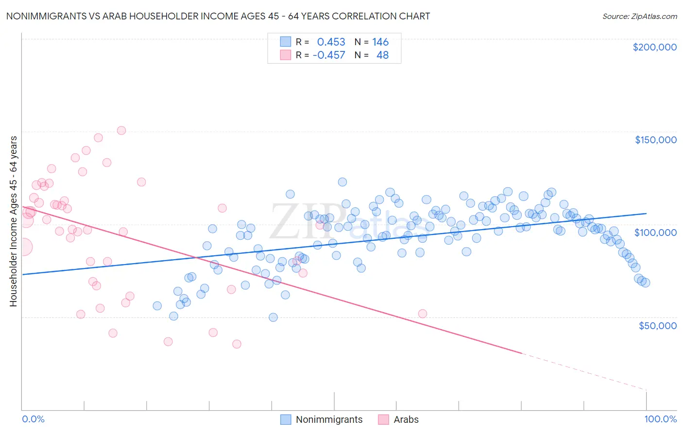 Nonimmigrants vs Arab Householder Income Ages 45 - 64 years