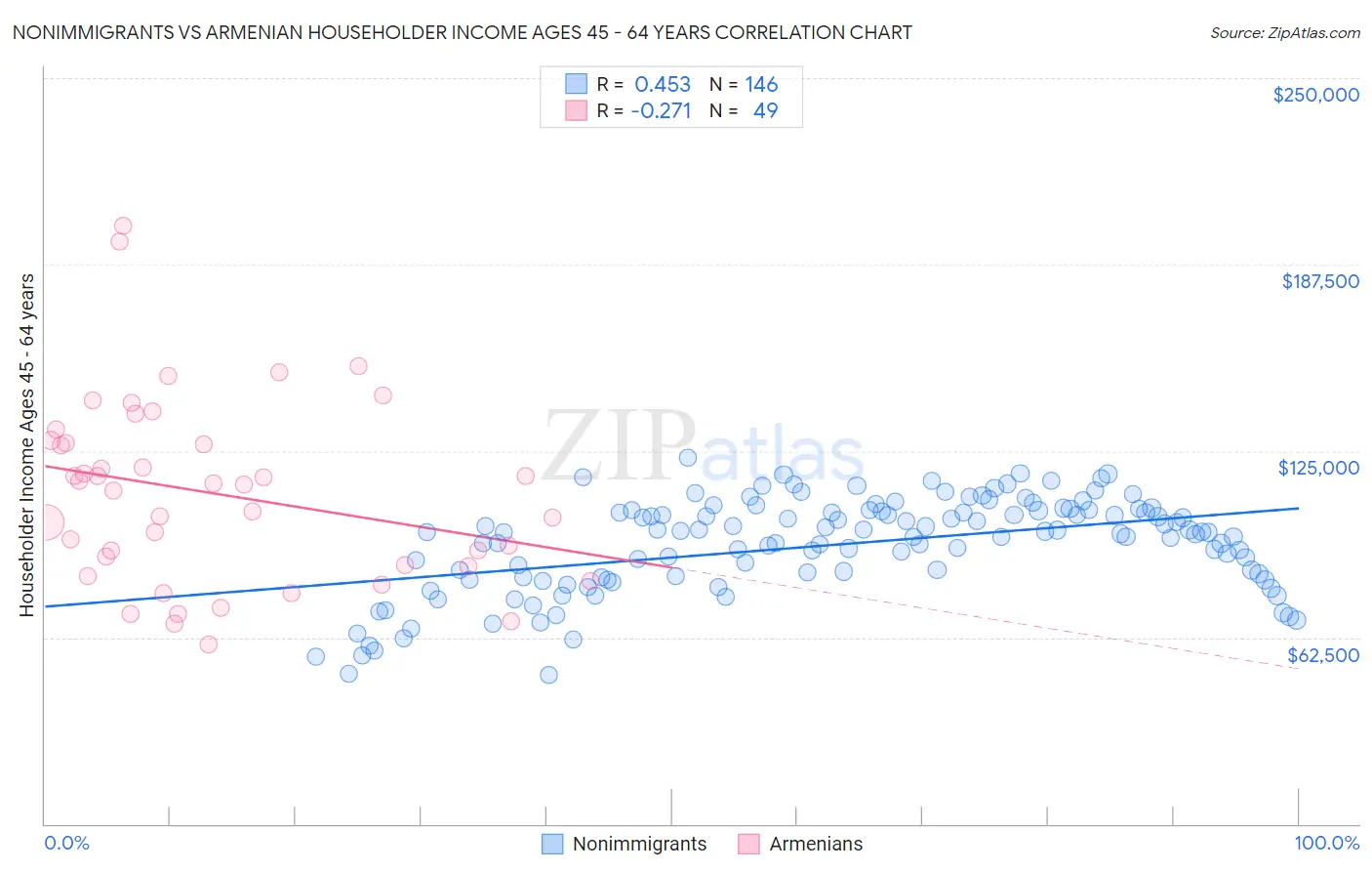 Nonimmigrants vs Armenian Householder Income Ages 45 - 64 years