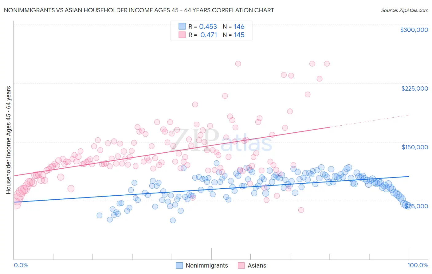Nonimmigrants vs Asian Householder Income Ages 45 - 64 years