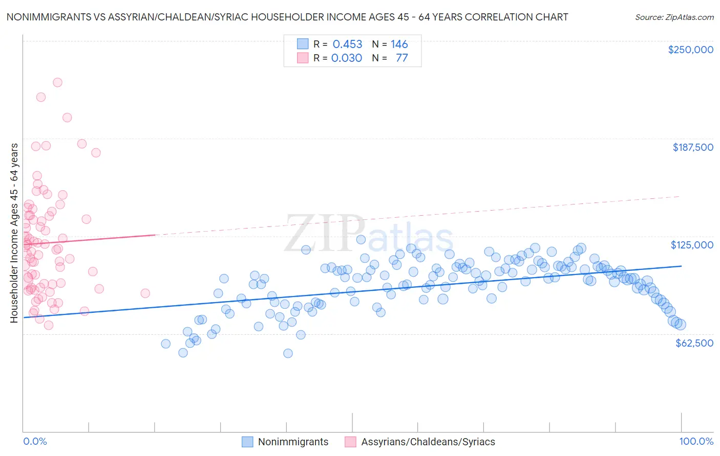 Nonimmigrants vs Assyrian/Chaldean/Syriac Householder Income Ages 45 - 64 years