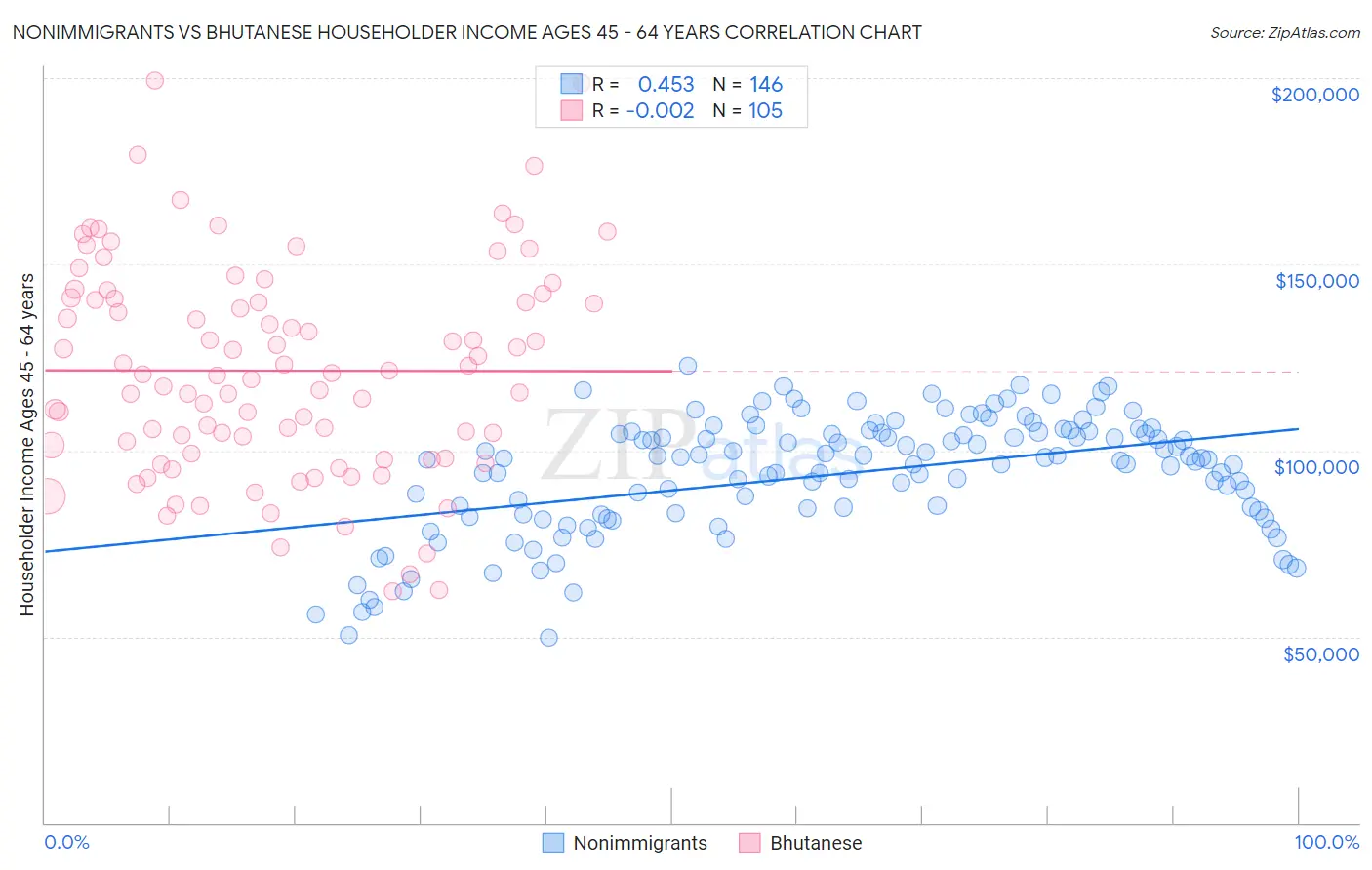 Nonimmigrants vs Bhutanese Householder Income Ages 45 - 64 years