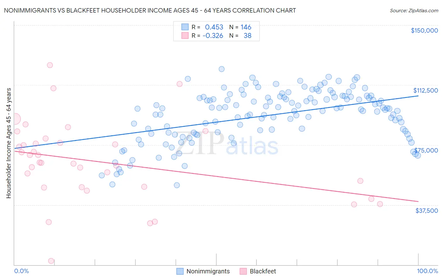 Nonimmigrants vs Blackfeet Householder Income Ages 45 - 64 years