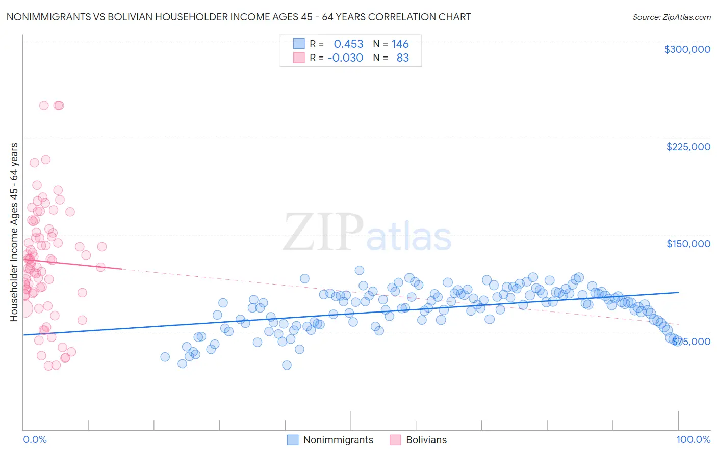 Nonimmigrants vs Bolivian Householder Income Ages 45 - 64 years