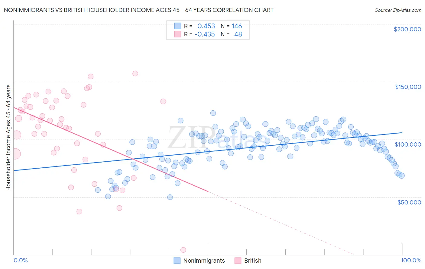 Nonimmigrants vs British Householder Income Ages 45 - 64 years