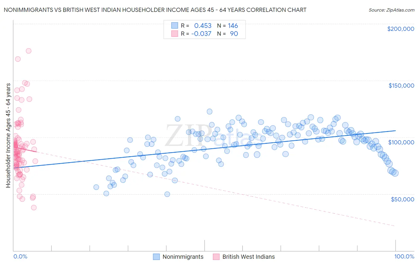 Nonimmigrants vs British West Indian Householder Income Ages 45 - 64 years
