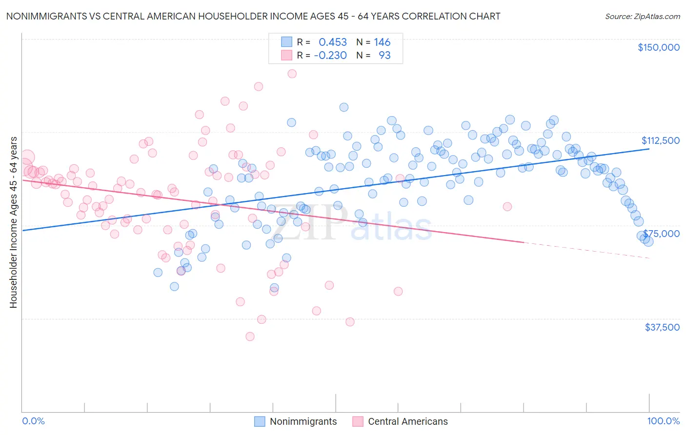 Nonimmigrants vs Central American Householder Income Ages 45 - 64 years