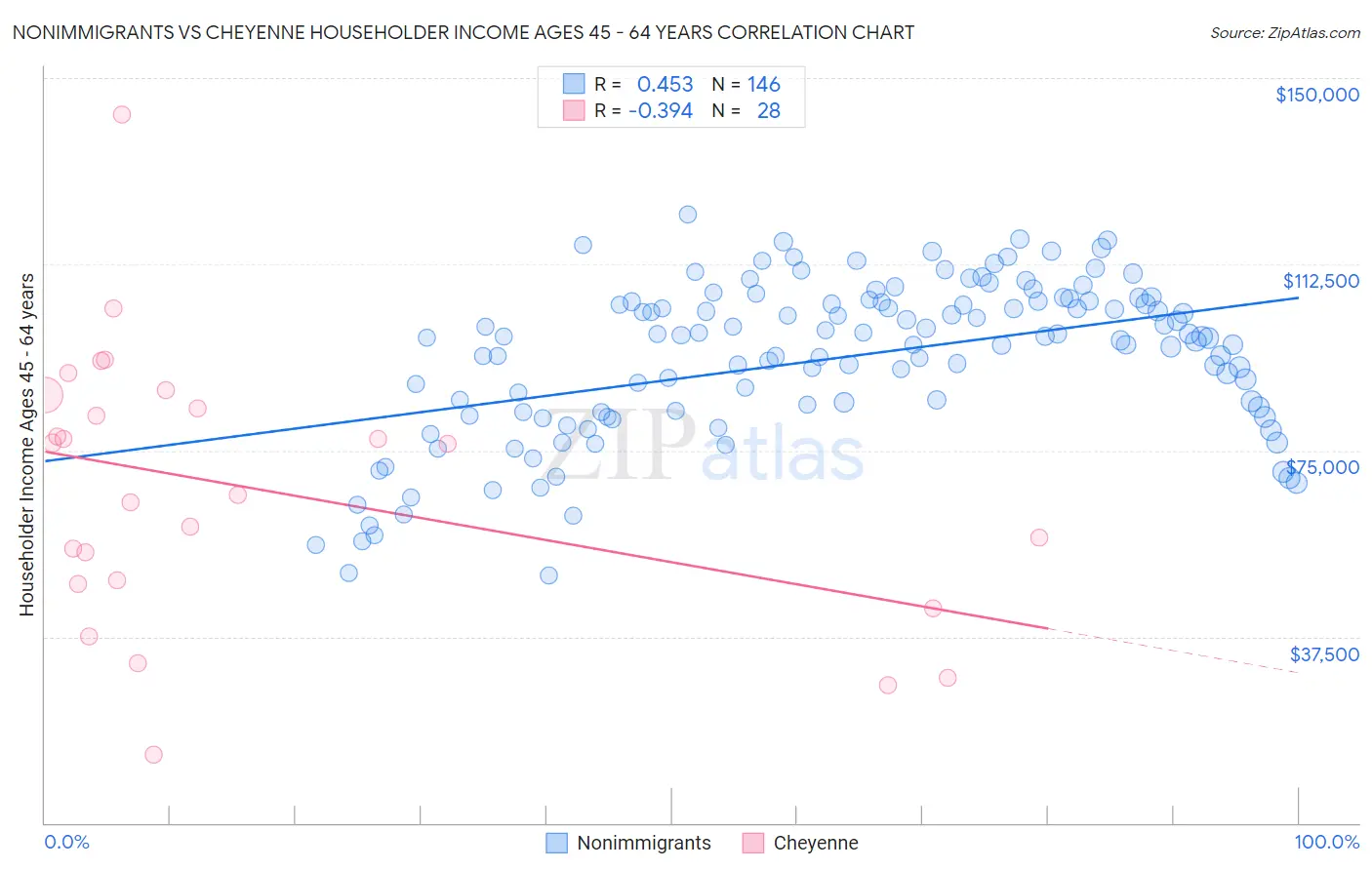 Nonimmigrants vs Cheyenne Householder Income Ages 45 - 64 years