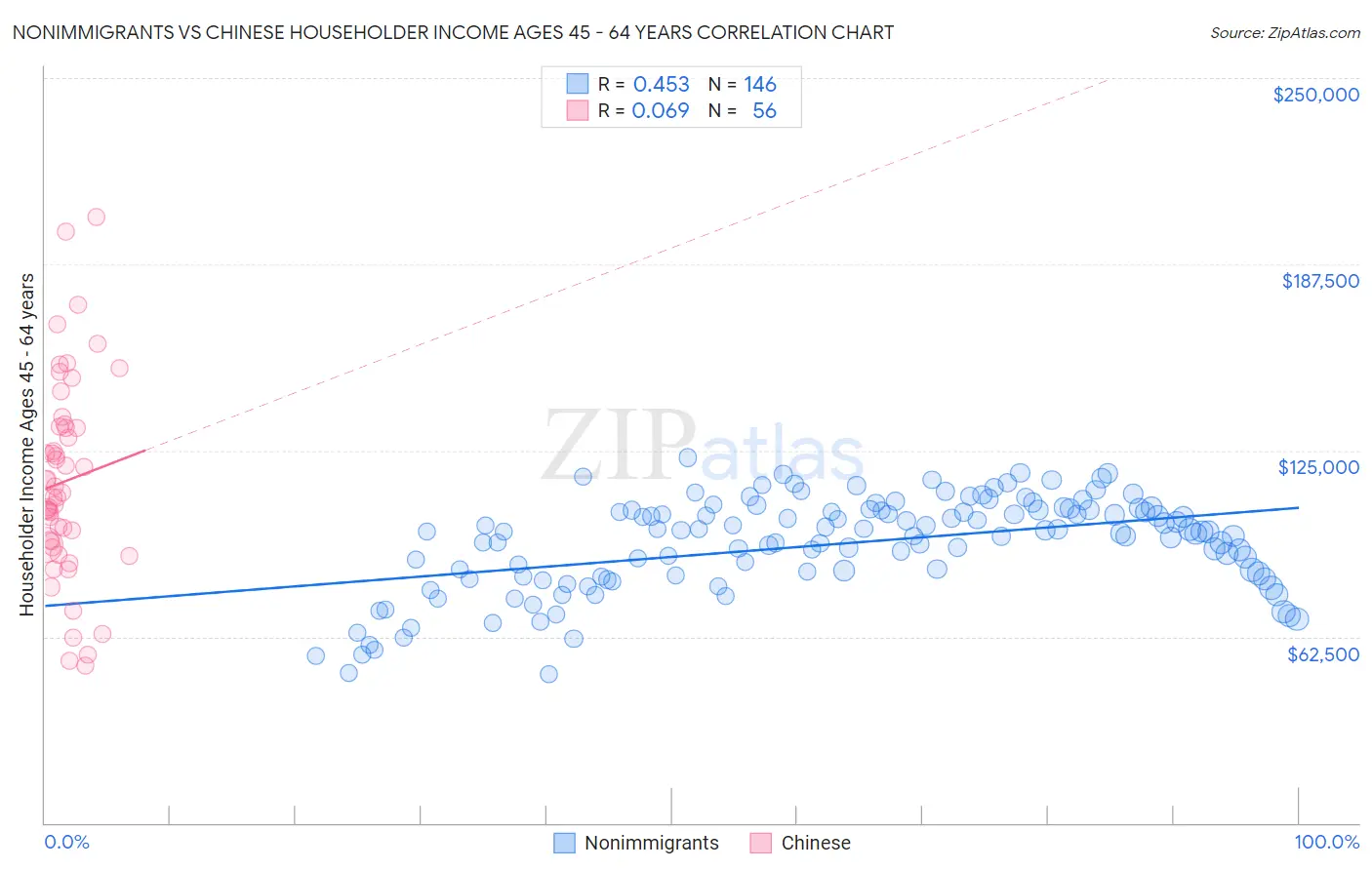 Nonimmigrants vs Chinese Householder Income Ages 45 - 64 years