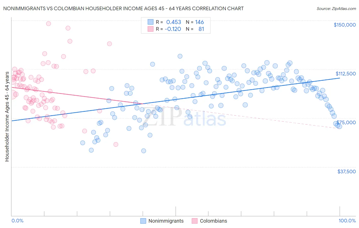 Nonimmigrants vs Colombian Householder Income Ages 45 - 64 years