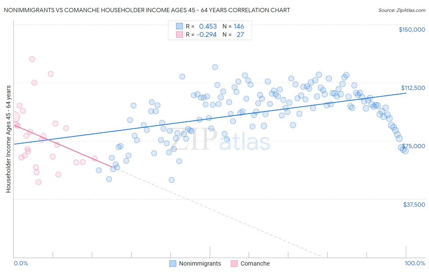 Nonimmigrants vs Comanche Householder Income Ages 45 - 64 years