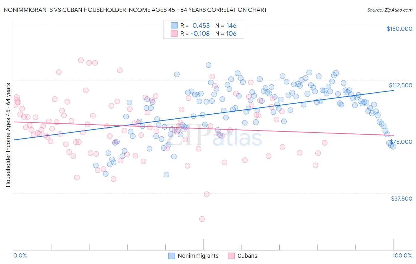 Nonimmigrants vs Cuban Householder Income Ages 45 - 64 years