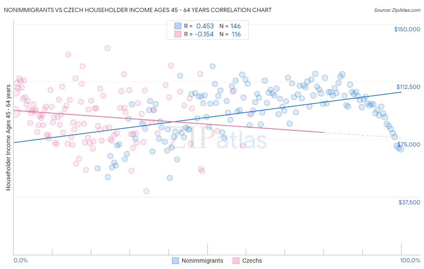 Nonimmigrants vs Czech Householder Income Ages 45 - 64 years