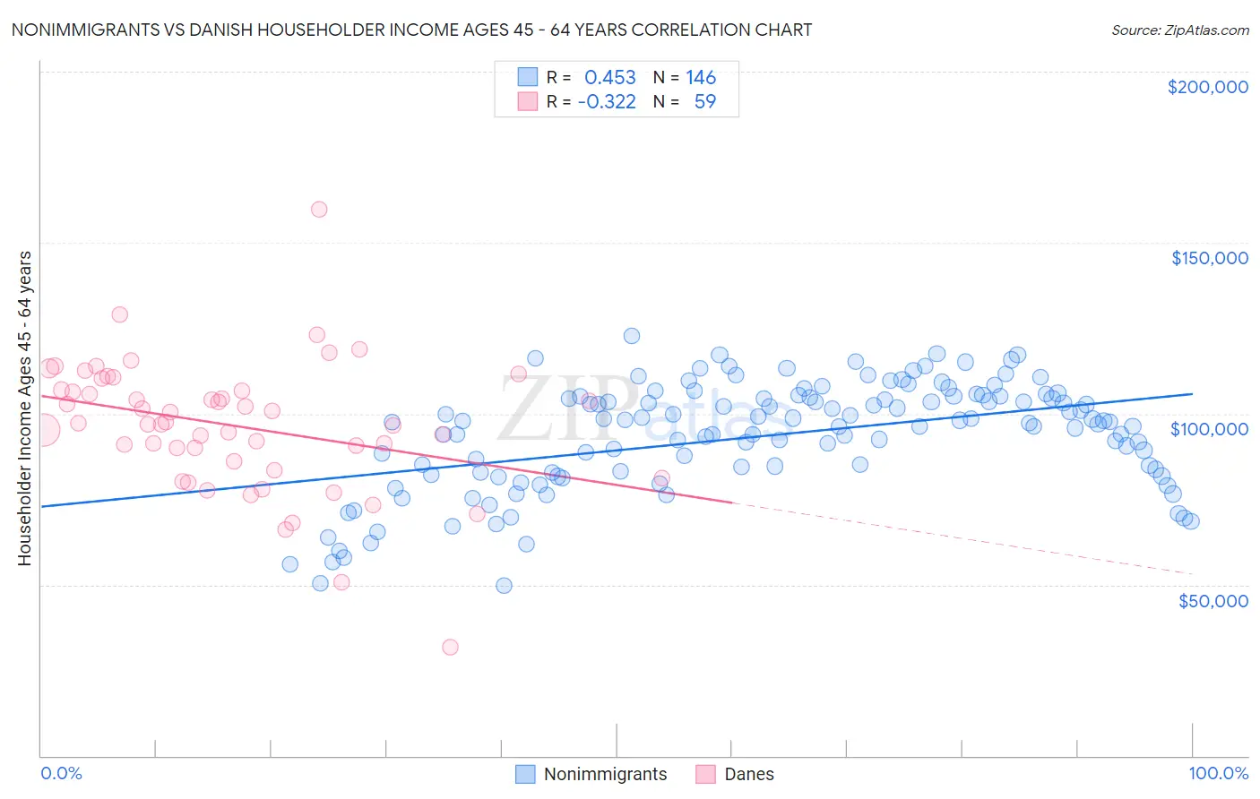 Nonimmigrants vs Danish Householder Income Ages 45 - 64 years