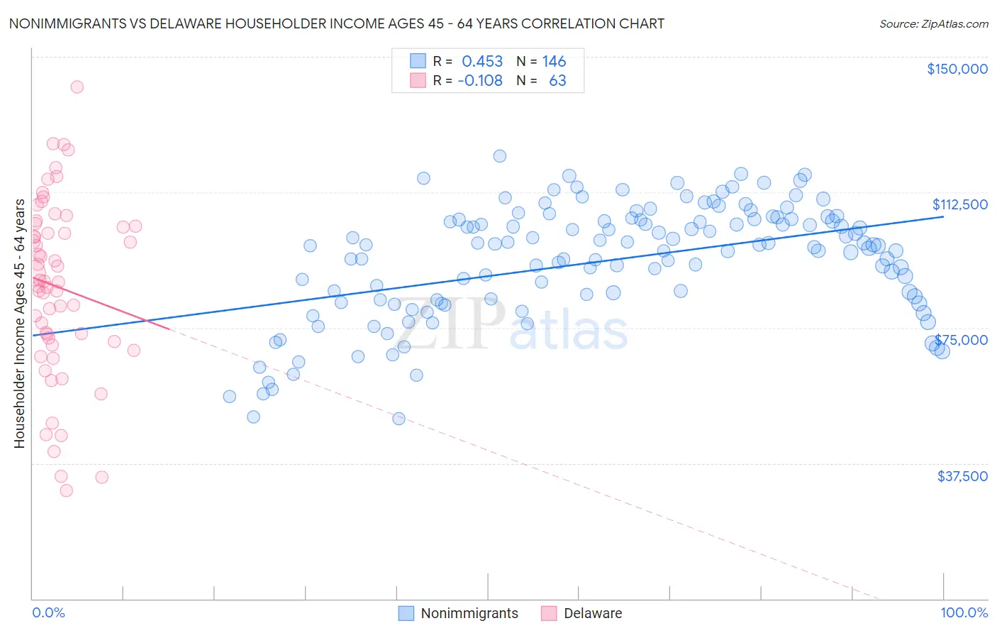 Nonimmigrants vs Delaware Householder Income Ages 45 - 64 years