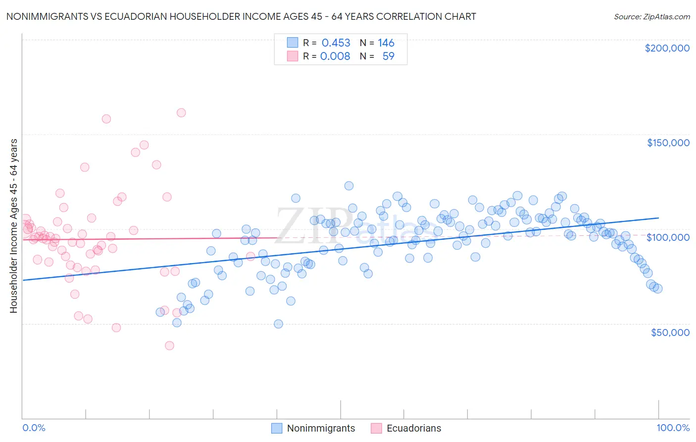 Nonimmigrants vs Ecuadorian Householder Income Ages 45 - 64 years