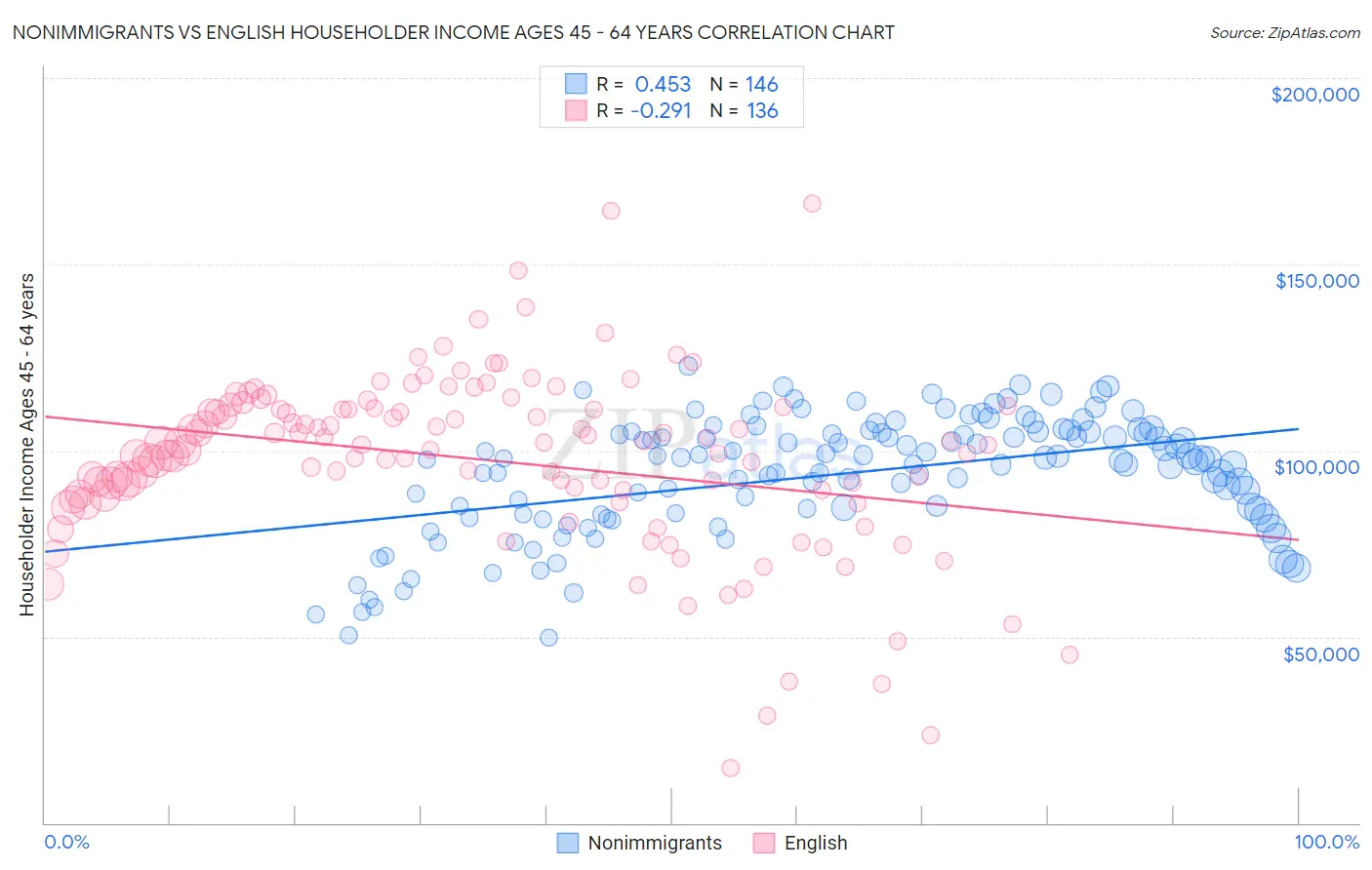 Nonimmigrants vs English Householder Income Ages 45 - 64 years