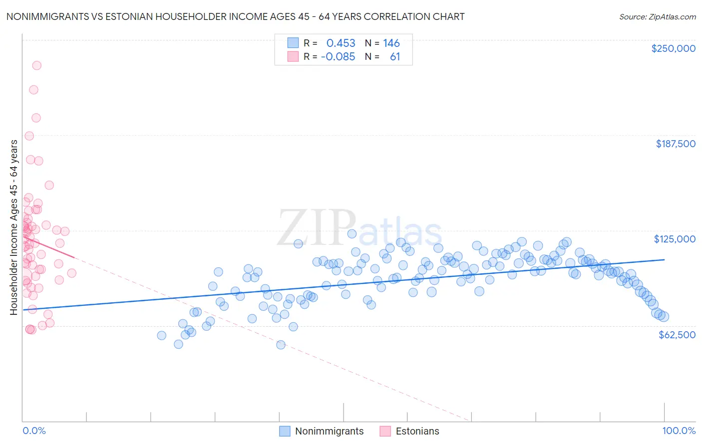 Nonimmigrants vs Estonian Householder Income Ages 45 - 64 years