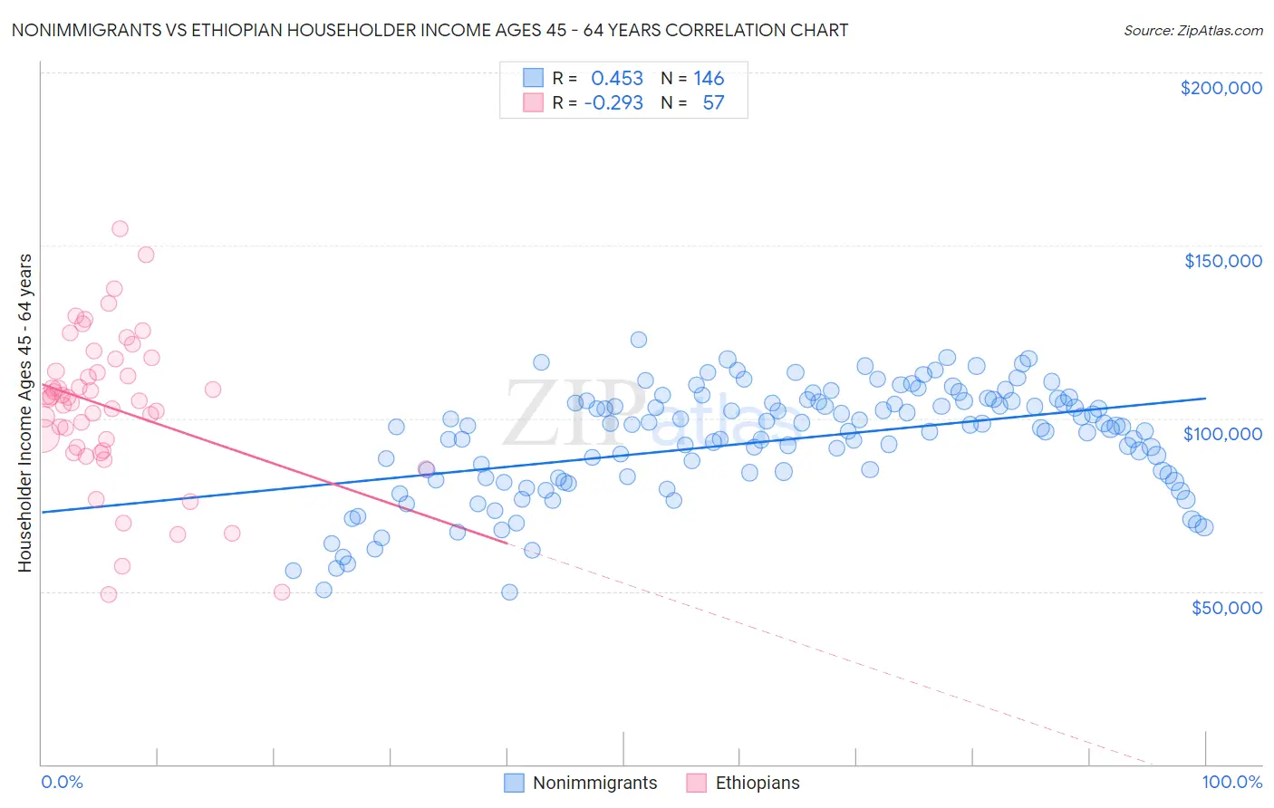 Nonimmigrants vs Ethiopian Householder Income Ages 45 - 64 years