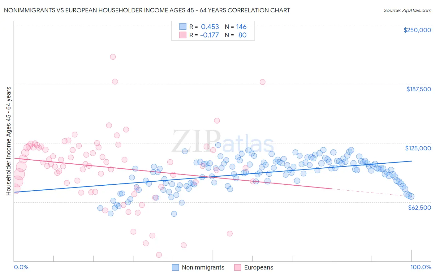 Nonimmigrants vs European Householder Income Ages 45 - 64 years