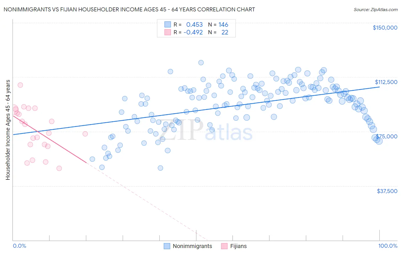 Nonimmigrants vs Fijian Householder Income Ages 45 - 64 years