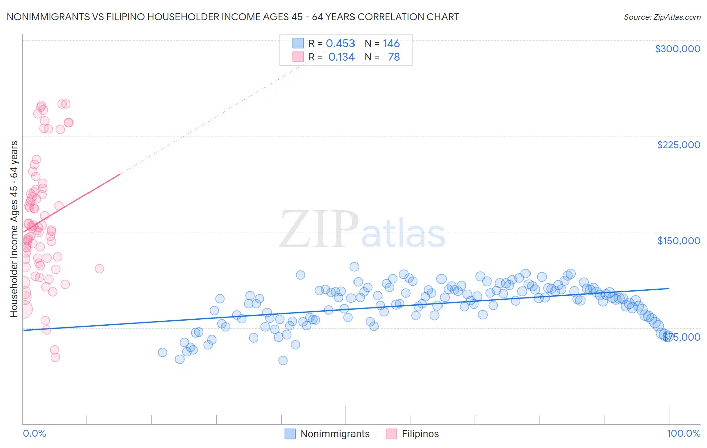 Nonimmigrants vs Filipino Householder Income Ages 45 - 64 years