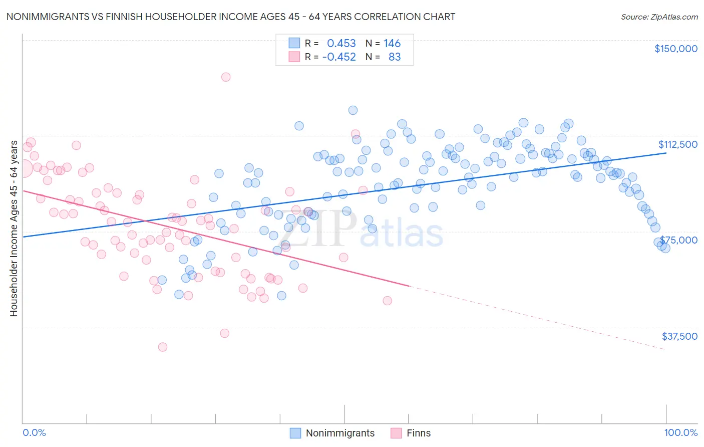 Nonimmigrants vs Finnish Householder Income Ages 45 - 64 years