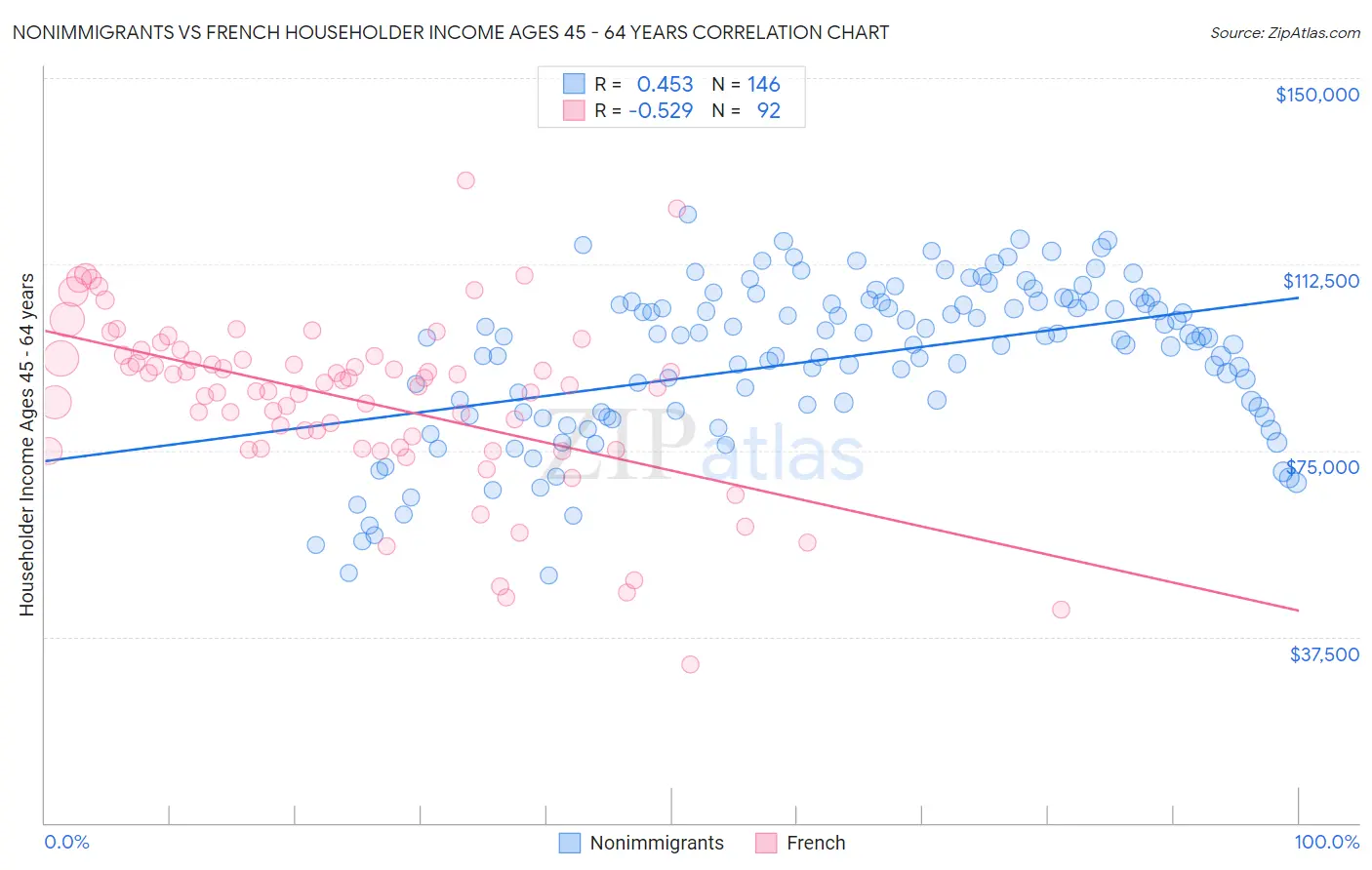Nonimmigrants vs French Householder Income Ages 45 - 64 years