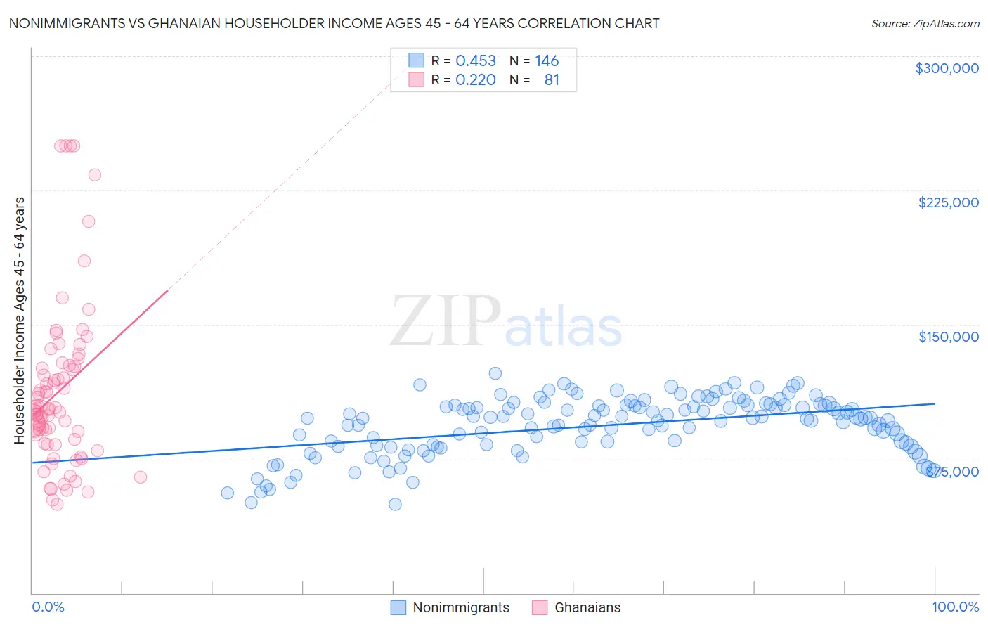 Nonimmigrants vs Ghanaian Householder Income Ages 45 - 64 years