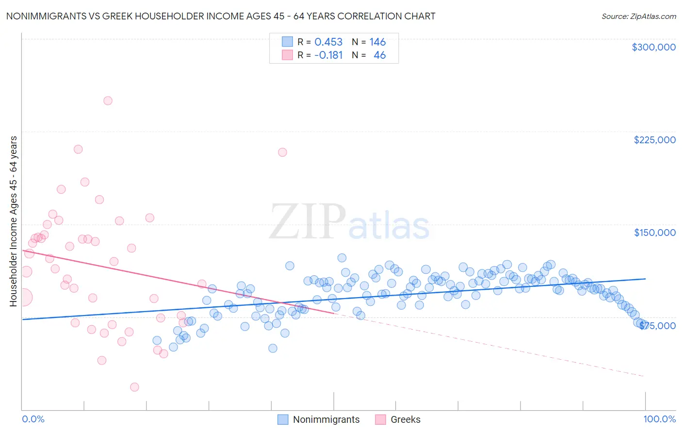Nonimmigrants vs Greek Householder Income Ages 45 - 64 years