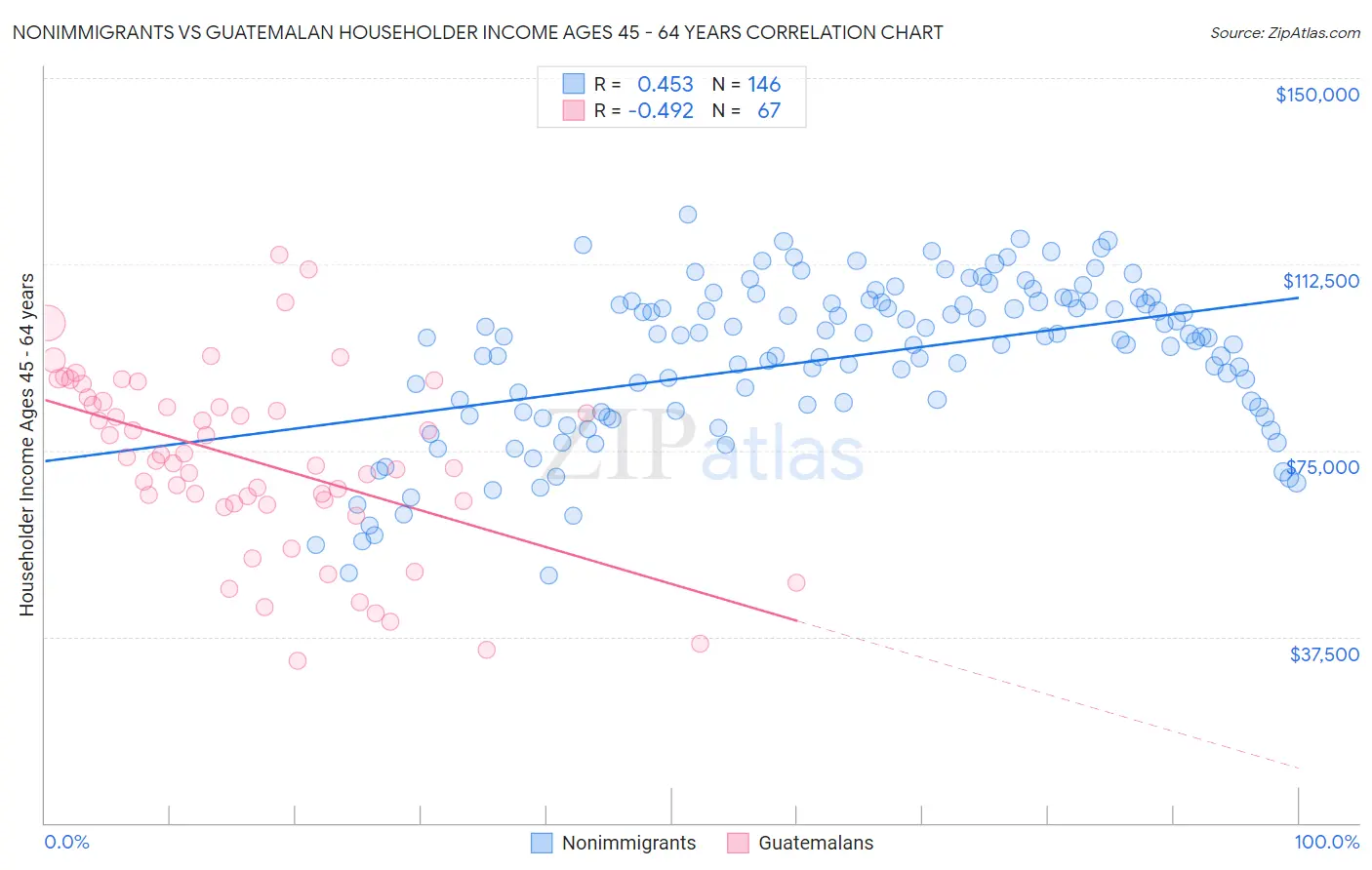 Nonimmigrants vs Guatemalan Householder Income Ages 45 - 64 years