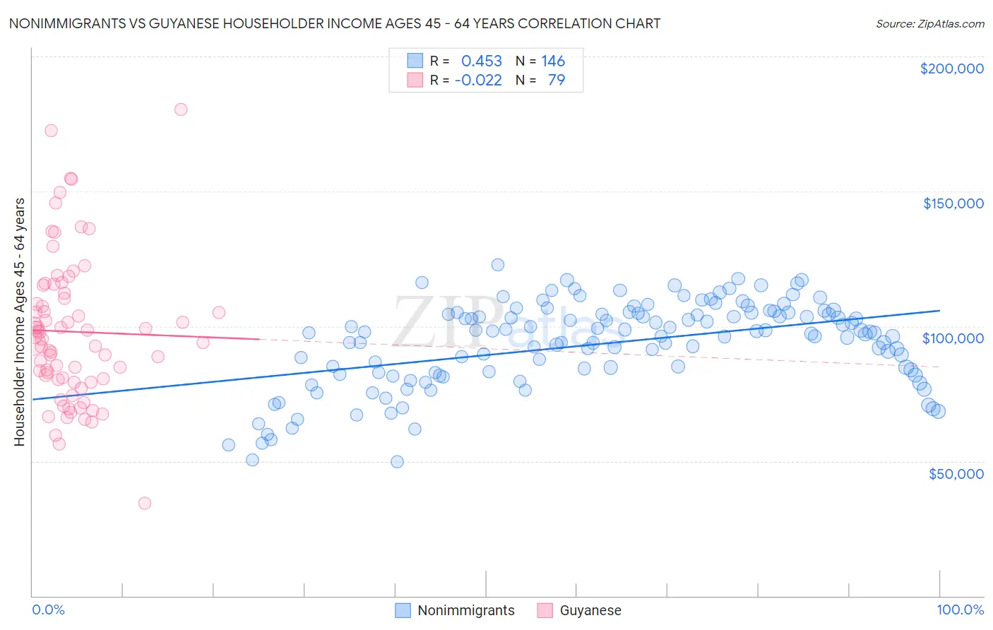 Nonimmigrants vs Guyanese Householder Income Ages 45 - 64 years