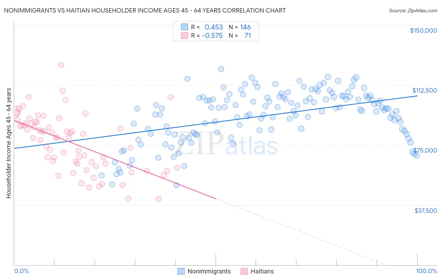 Nonimmigrants vs Haitian Householder Income Ages 45 - 64 years