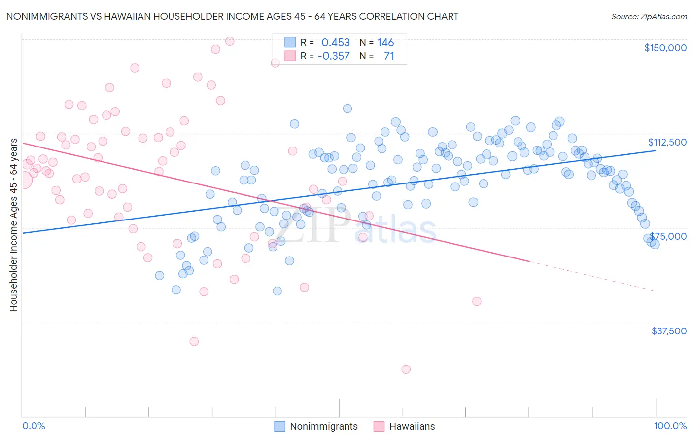 Nonimmigrants vs Hawaiian Householder Income Ages 45 - 64 years