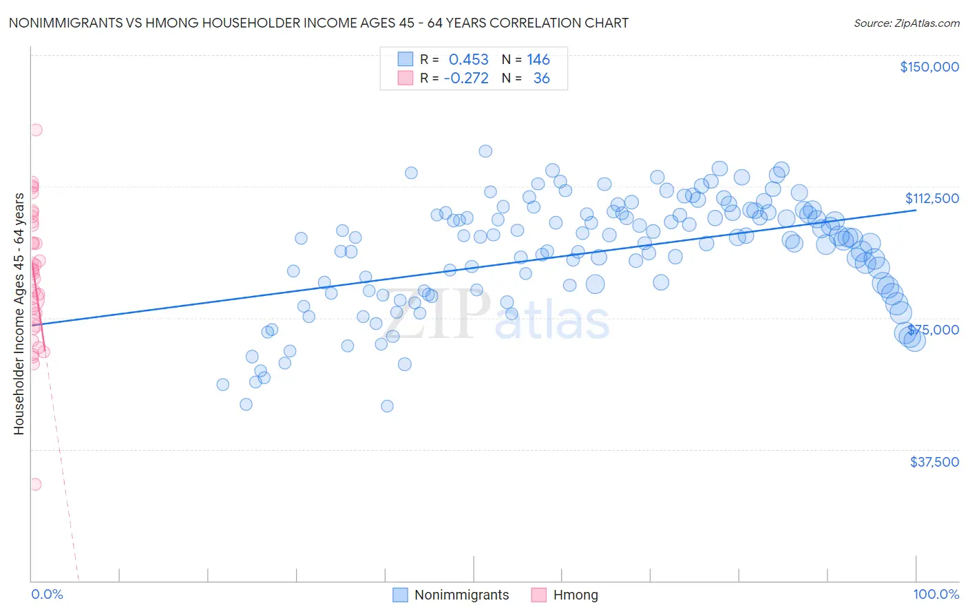 Nonimmigrants vs Hmong Householder Income Ages 45 - 64 years
