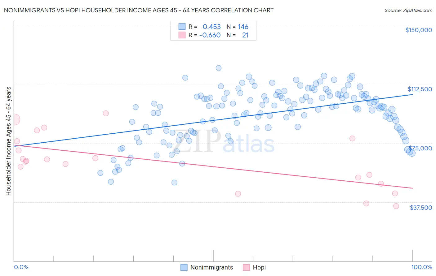 Nonimmigrants vs Hopi Householder Income Ages 45 - 64 years