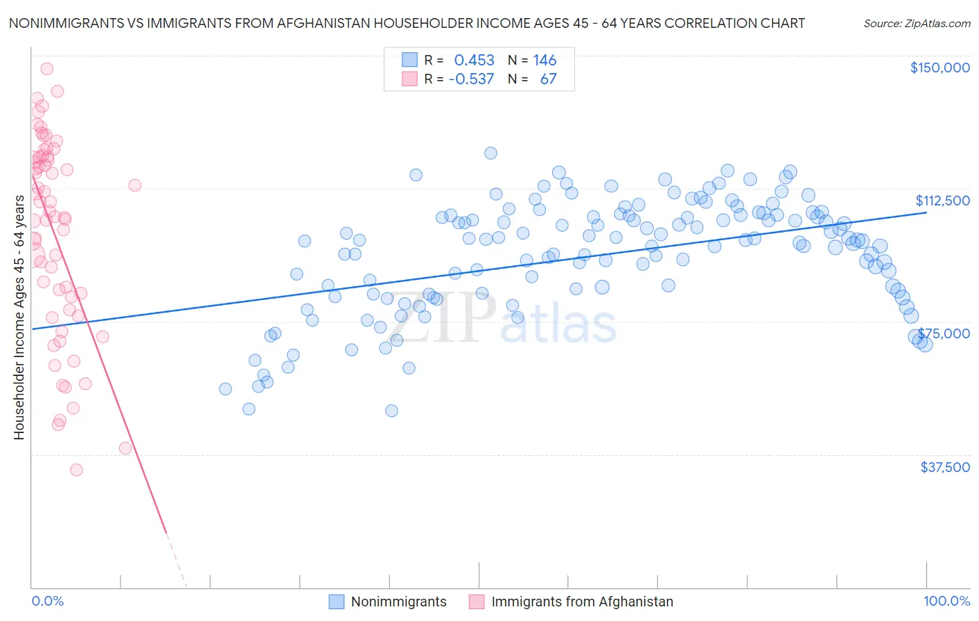 Nonimmigrants vs Immigrants from Afghanistan Householder Income Ages 45 - 64 years