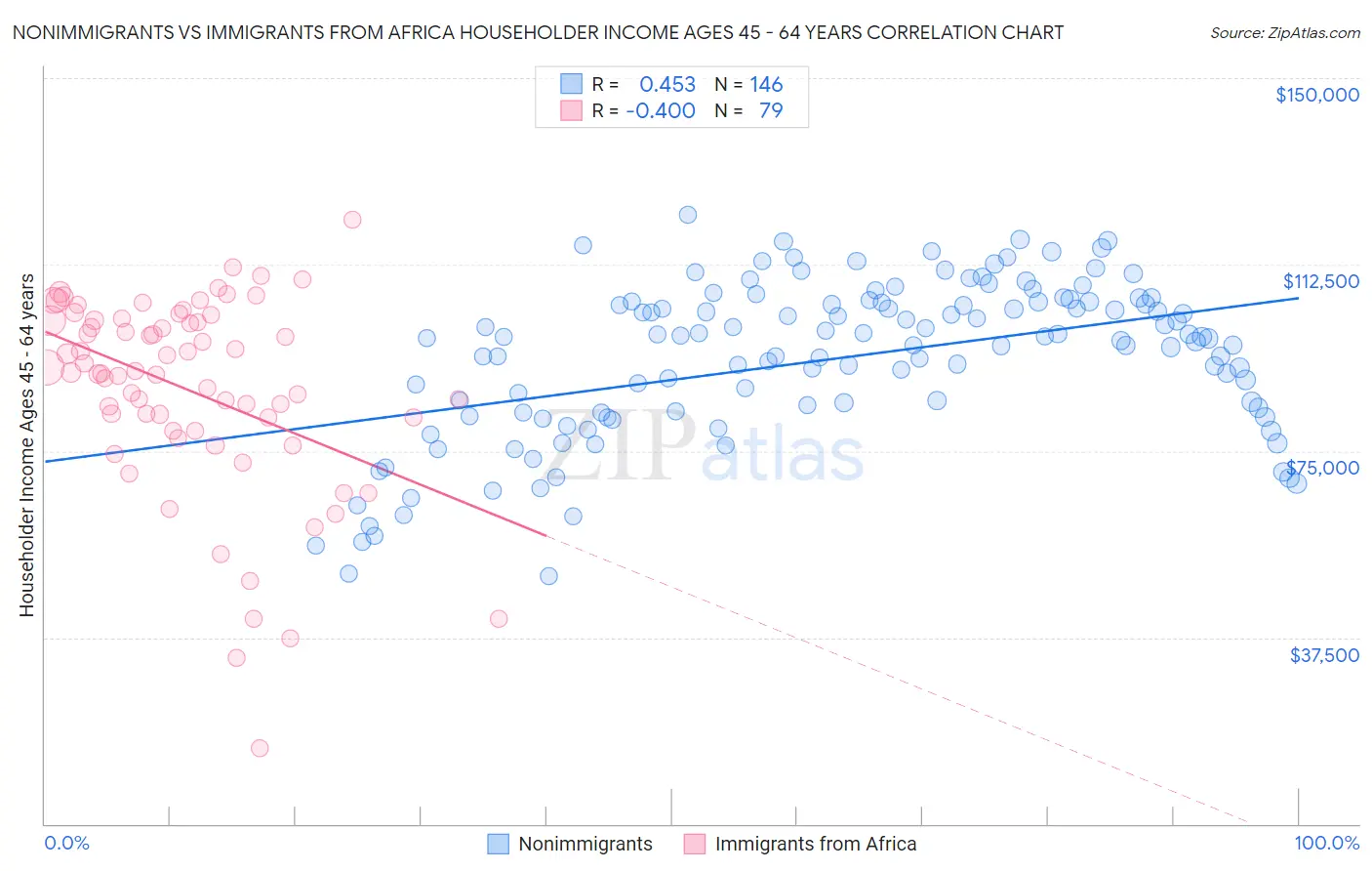 Nonimmigrants vs Immigrants from Africa Householder Income Ages 45 - 64 years