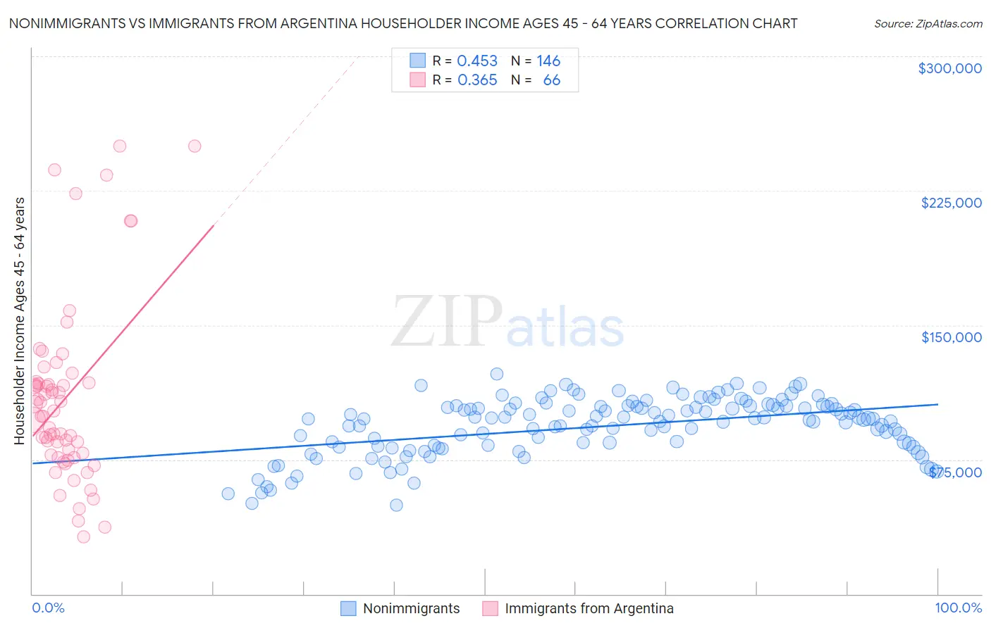 Nonimmigrants vs Immigrants from Argentina Householder Income Ages 45 - 64 years