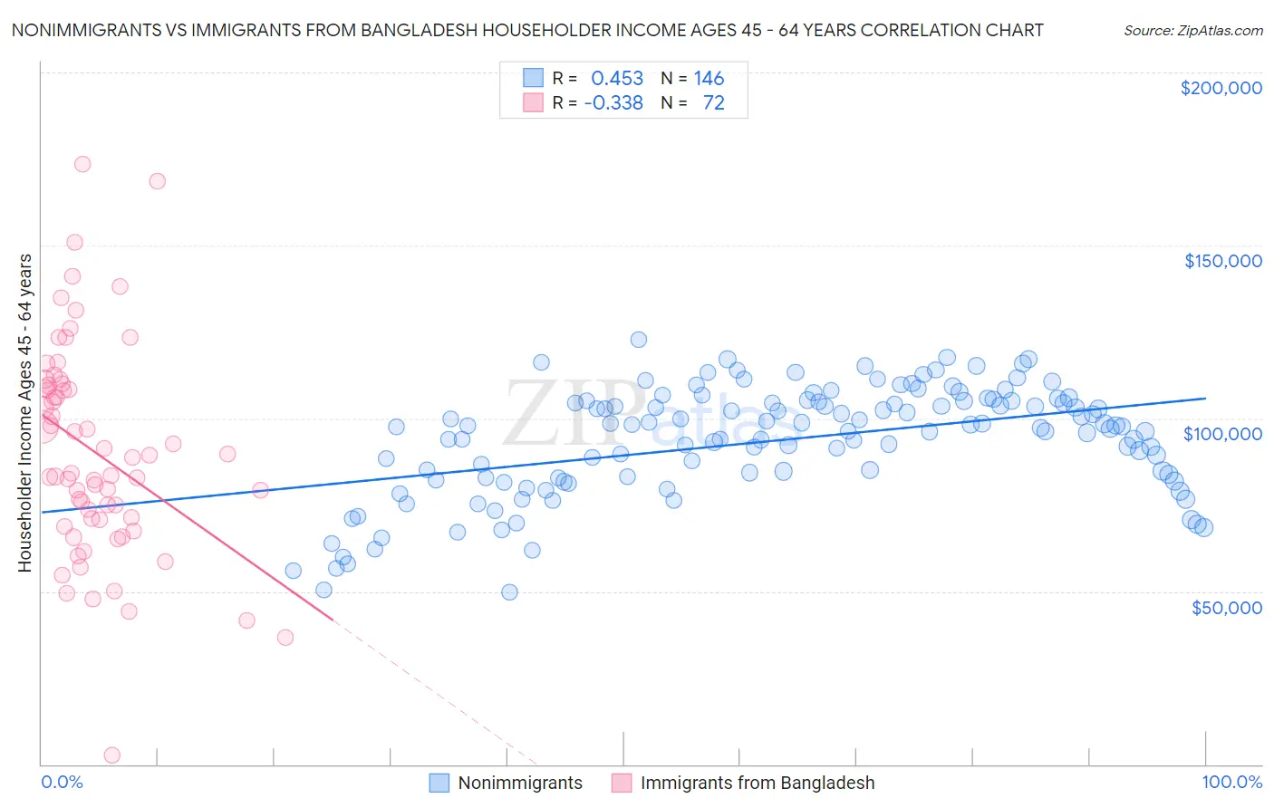 Nonimmigrants vs Immigrants from Bangladesh Householder Income Ages 45 - 64 years