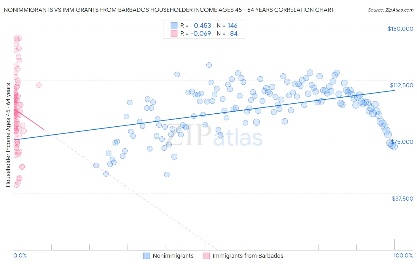Nonimmigrants vs Immigrants from Barbados Householder Income Ages 45 - 64 years