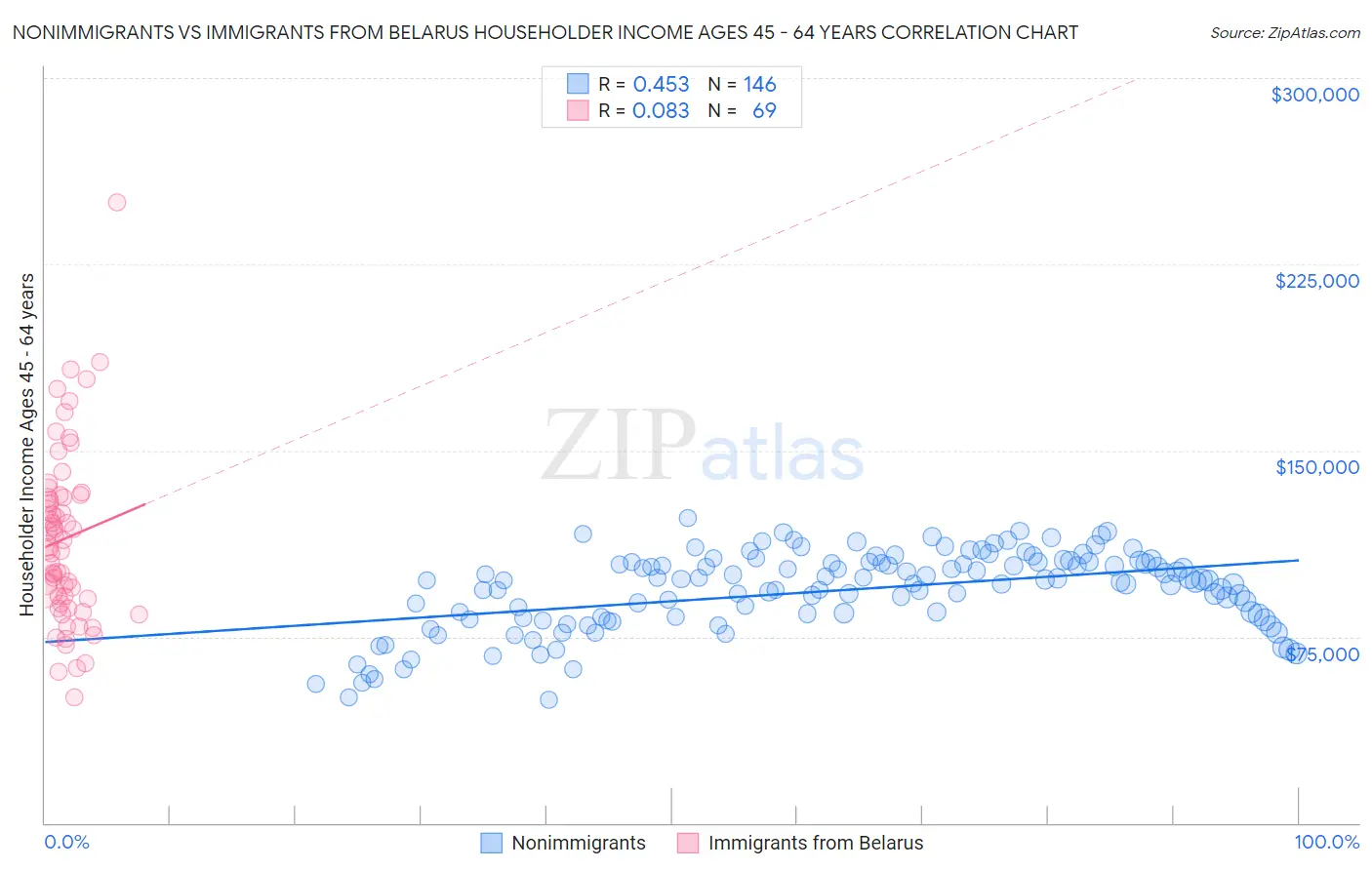 Nonimmigrants vs Immigrants from Belarus Householder Income Ages 45 - 64 years