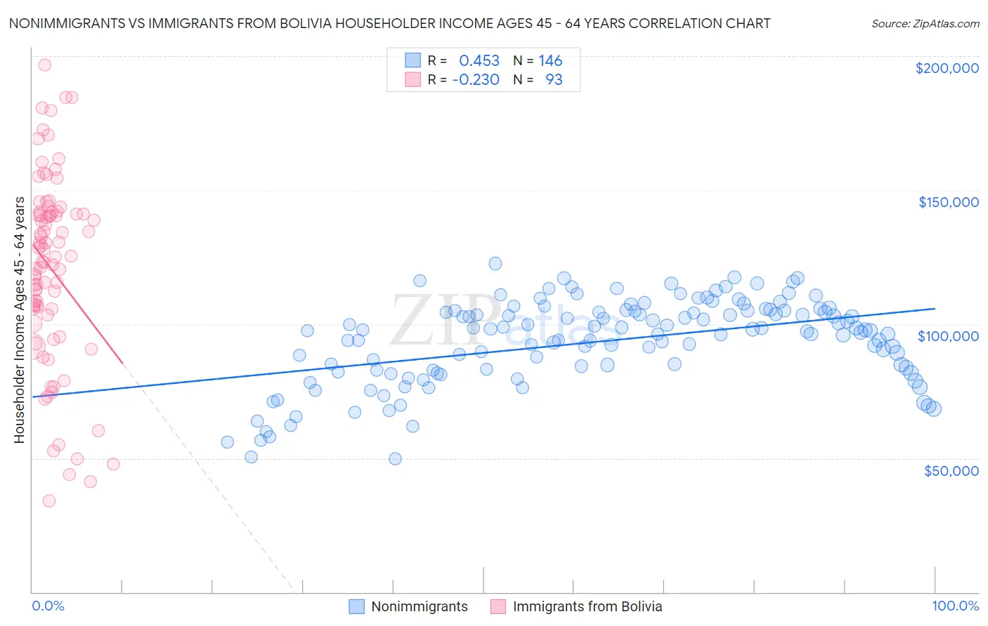 Nonimmigrants vs Immigrants from Bolivia Householder Income Ages 45 - 64 years