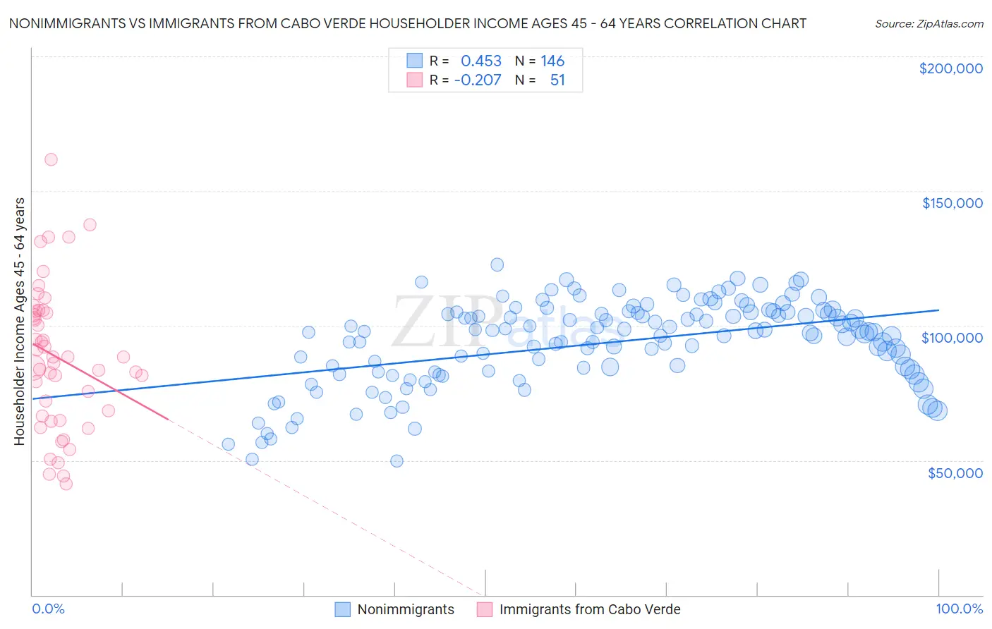 Nonimmigrants vs Immigrants from Cabo Verde Householder Income Ages 45 - 64 years